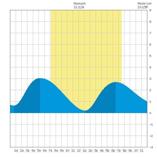 Everglades City tide chart for Wednesday, September 14, 2022