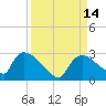 Everglades City tide chart for Wednesday, September 14, 2022