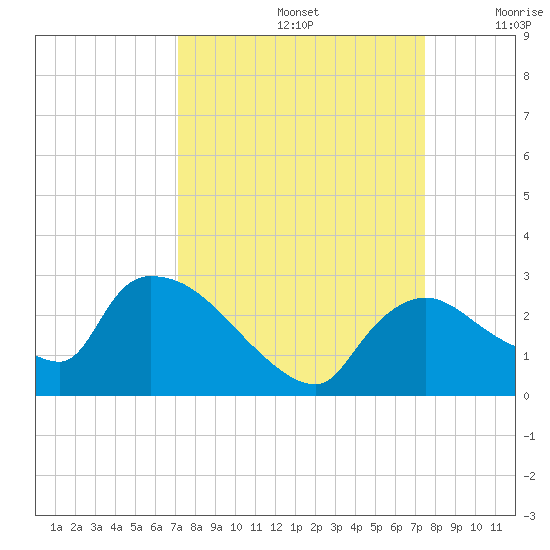 Everglades City tide chart for Thursday, September 15, 2022