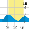 Everglades City tide chart for Friday, September 16, 2022