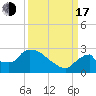 Everglades City tide chart for Saturday, September 17, 2022