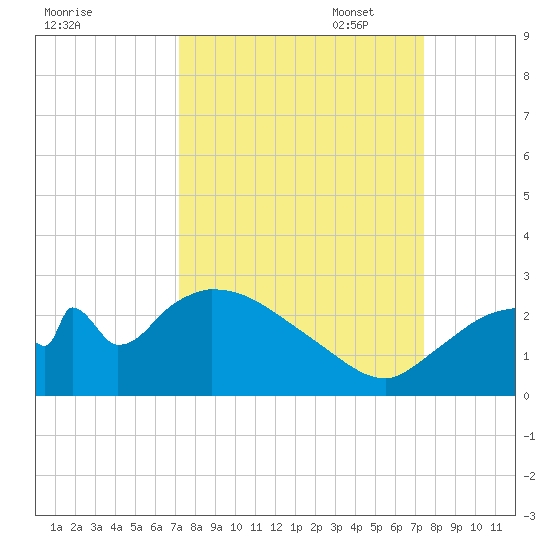 Everglades City tide chart for Sunday, September 18, 2022
