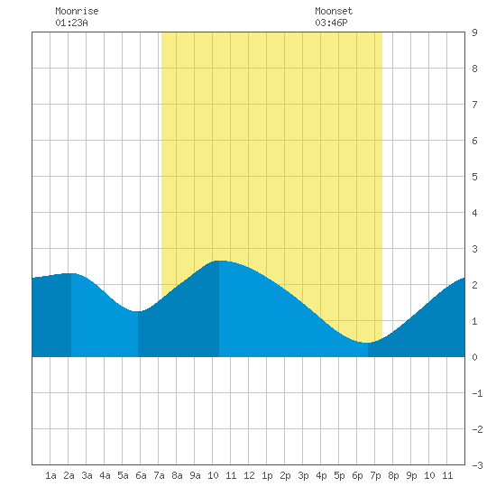 Everglades City tide chart for Monday, September 19, 2022