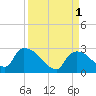 Everglades City tide chart for Thursday, September 1, 2022