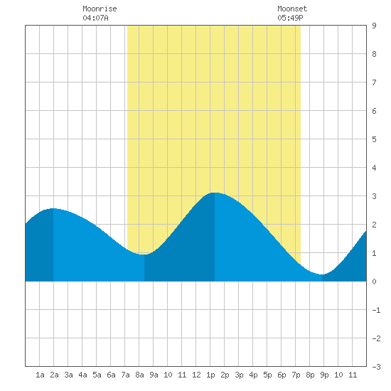 Everglades City tide chart for Thursday, September 22, 2022