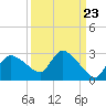 Everglades City tide chart for Friday, September 23, 2022