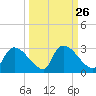 Everglades City tide chart for Monday, September 26, 2022