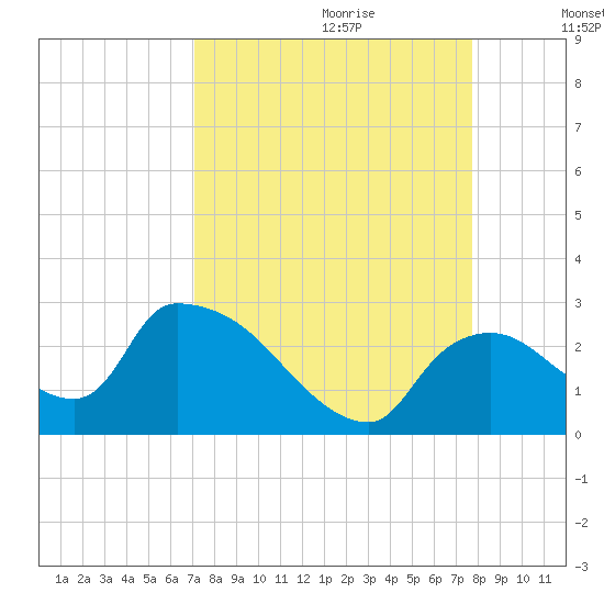 Everglades City tide chart for Friday, September 2, 2022