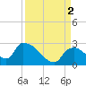 Everglades City tide chart for Friday, September 2, 2022