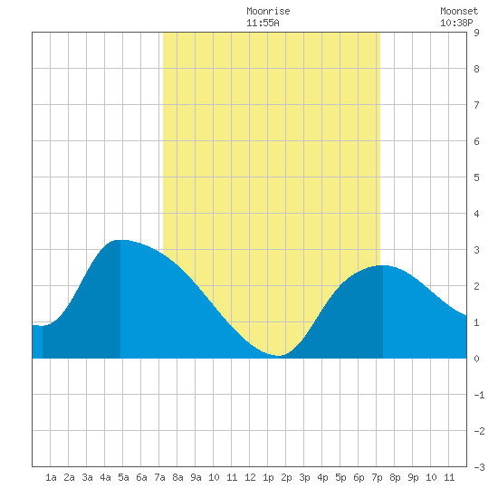 Everglades City tide chart for Friday, September 30, 2022