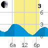 Everglades City tide chart for Saturday, September 3, 2022