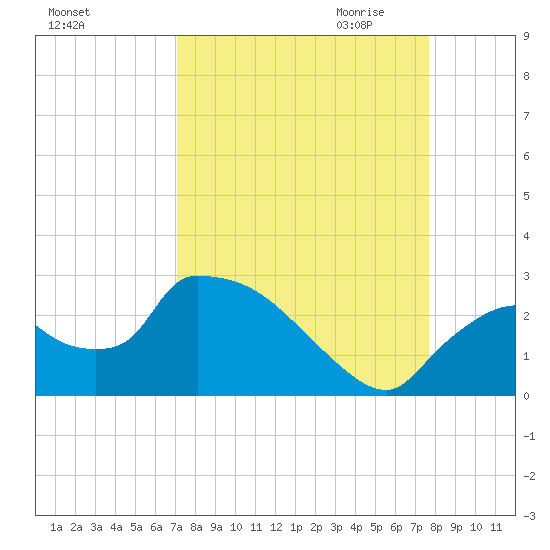 Everglades City tide chart for Sunday, September 4, 2022