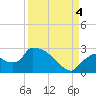 Everglades City tide chart for Sunday, September 4, 2022