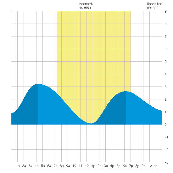 Everglades City tide chart for Thursday, October 13, 2022