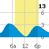 Everglades City tide chart for Thursday, October 13, 2022