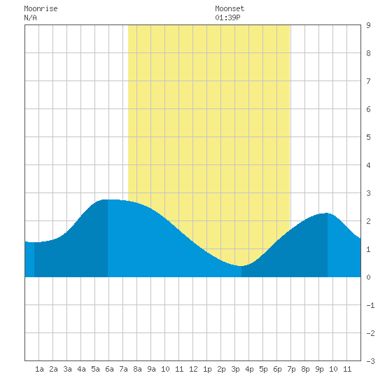 Everglades City tide chart for Sunday, October 16, 2022