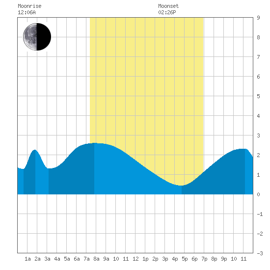 Everglades City tide chart for Monday, October 17, 2022