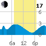 Everglades City tide chart for Monday, October 17, 2022