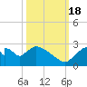 Everglades City tide chart for Tuesday, October 18, 2022