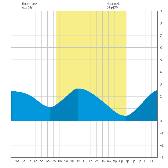 Everglades City tide chart for Wednesday, October 19, 2022