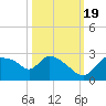 Everglades City tide chart for Wednesday, October 19, 2022