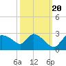Everglades City tide chart for Thursday, October 20, 2022