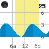 Everglades City tide chart for Tuesday, October 25, 2022