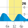 Everglades City tide chart for Wednesday, October 26, 2022