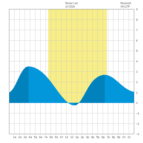 Everglades City tide chart for Friday, October 28, 2022