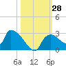 Everglades City tide chart for Friday, October 28, 2022