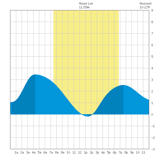 Everglades City tide chart for Saturday, October 29, 2022