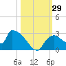 Everglades City tide chart for Saturday, October 29, 2022