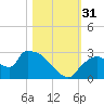 Everglades City tide chart for Monday, October 31, 2022