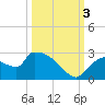 Everglades City tide chart for Monday, October 3, 2022