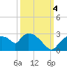 Everglades City tide chart for Tuesday, October 4, 2022