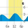 Everglades City tide chart for Thursday, October 6, 2022