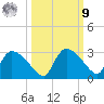 Everglades City tide chart for Sunday, October 9, 2022