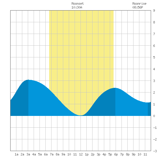 Everglades City tide chart for Saturday, November 12, 2022