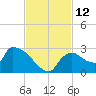 Everglades City tide chart for Saturday, November 12, 2022