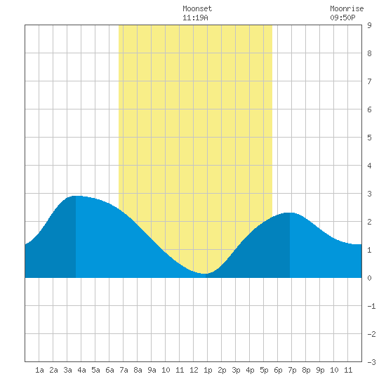 Everglades City tide chart for Sunday, November 13, 2022