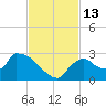 Everglades City tide chart for Sunday, November 13, 2022