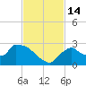 Everglades City tide chart for Monday, November 14, 2022