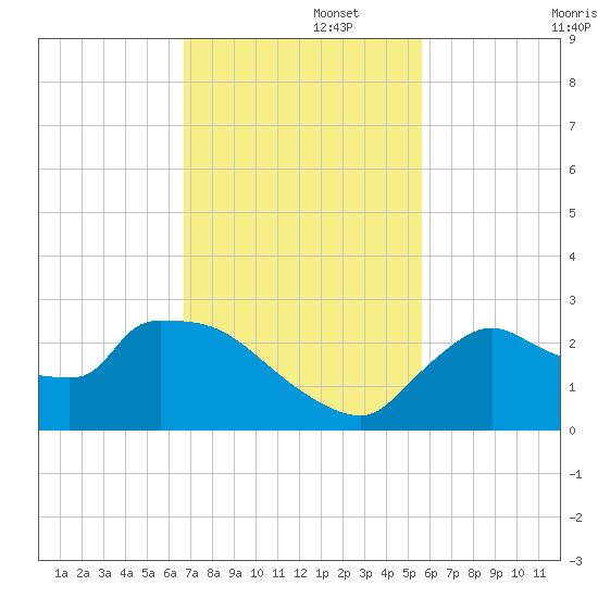 Everglades City tide chart for Tuesday, November 15, 2022
