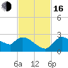 Everglades City tide chart for Wednesday, November 16, 2022