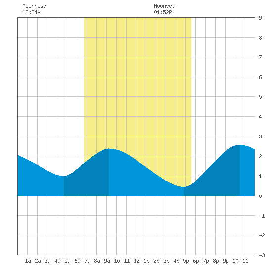 Everglades City tide chart for Thursday, November 17, 2022