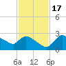 Everglades City tide chart for Thursday, November 17, 2022