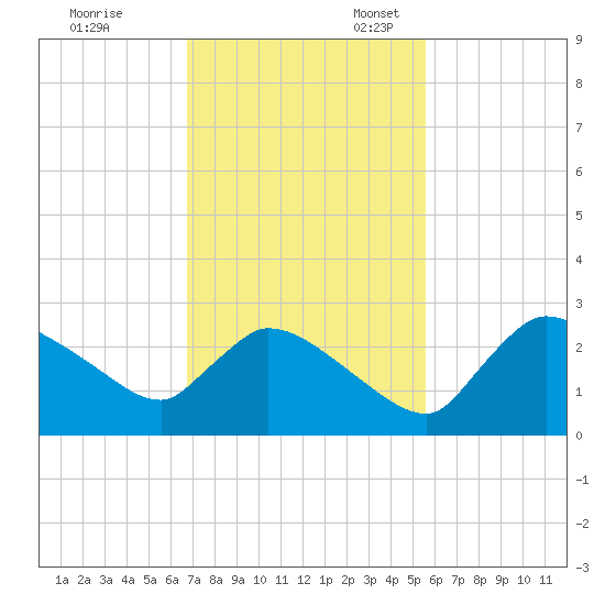 Everglades City tide chart for Friday, November 18, 2022