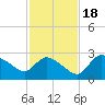Everglades City tide chart for Friday, November 18, 2022