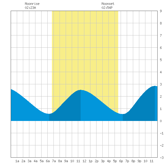 Everglades City tide chart for Saturday, November 19, 2022
