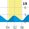 Everglades City tide chart for Saturday, November 19, 2022